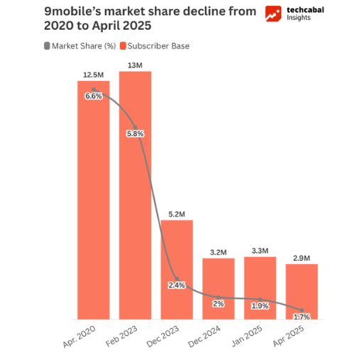 9mobile's market share decline from 2020 to April 2025(9mobile)